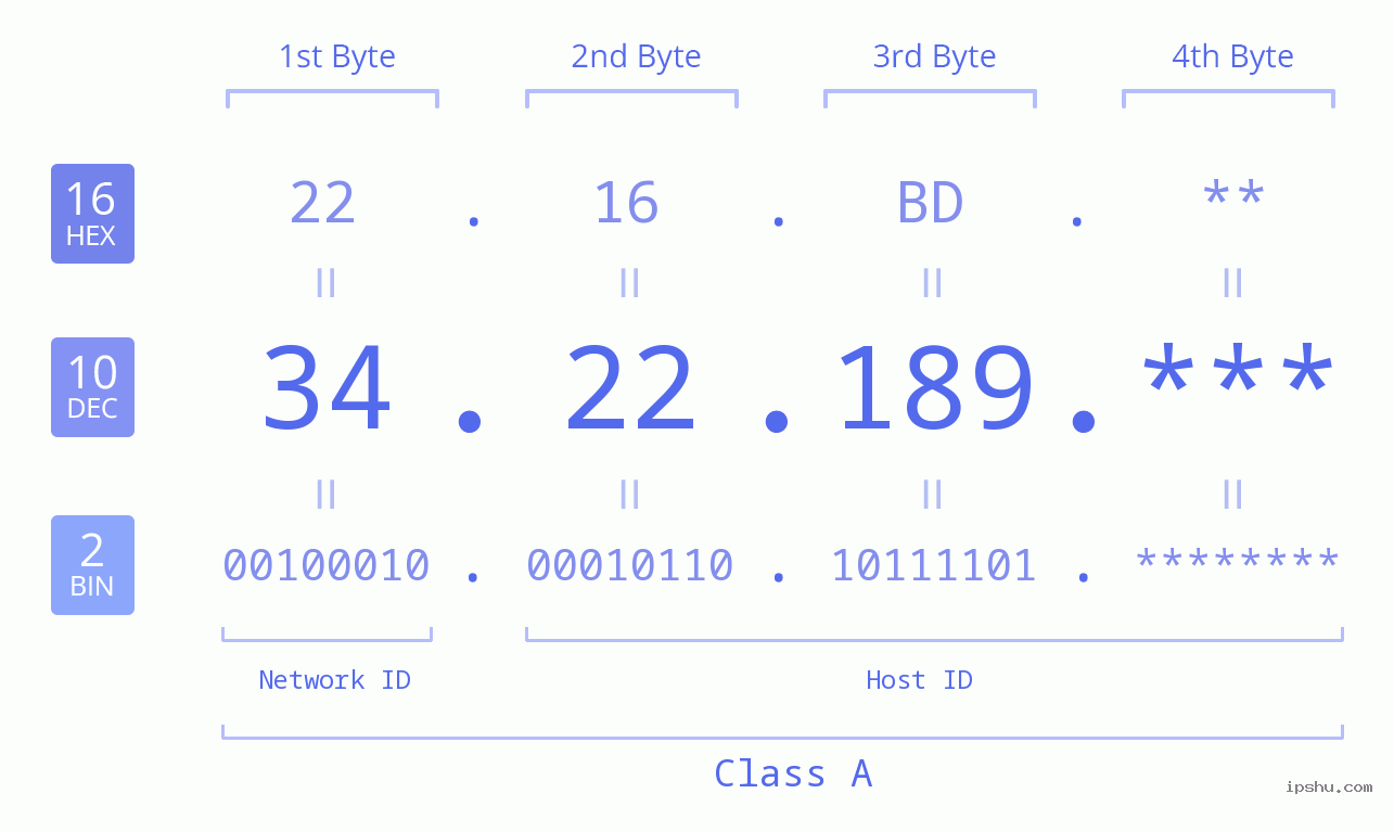 IP Address: 34.22.189 Data Structure Chart BIN DEC HEX IPv4: 34.22.189 Network Class, Net ID, Host ID