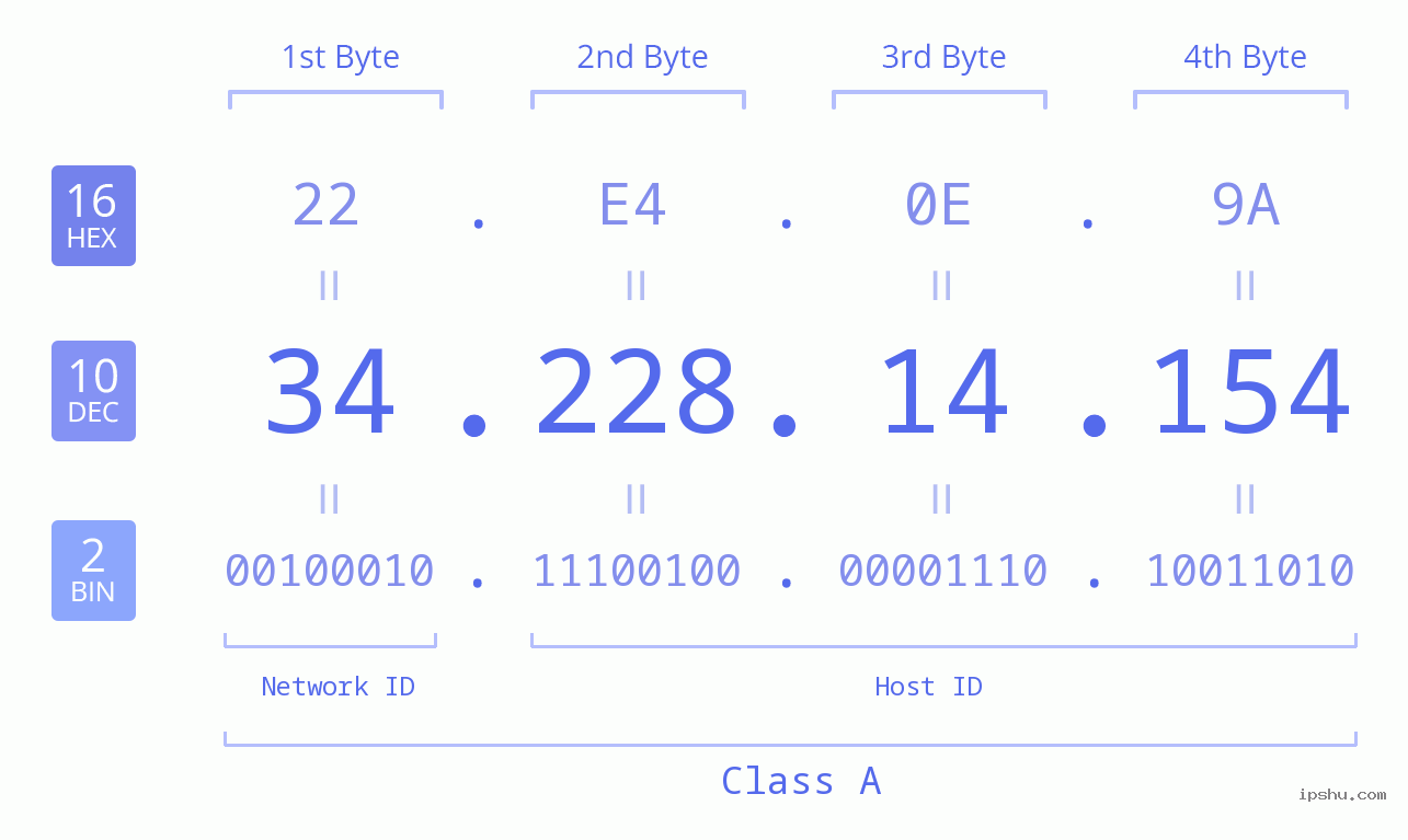 IPv4: 34.228.14.154 Network Class, Net ID, Host ID