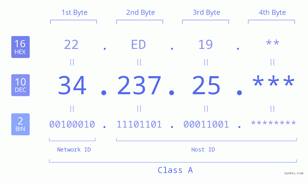 IP Address: 34.237.25 Data Structure Chart BIN DEC HEX IPv4: 34.237.25 Network Class, Net ID, Host ID