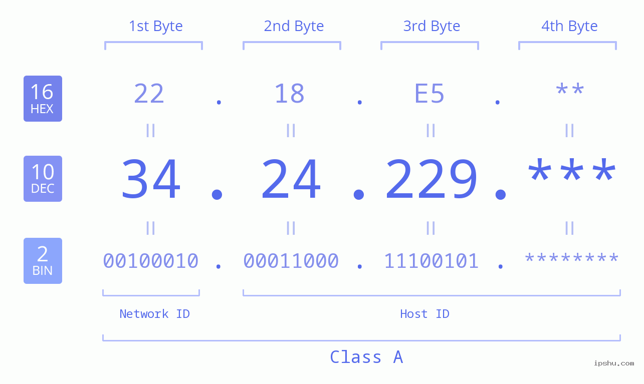 IP Address: 34.24.229 Data Structure Chart BIN DEC HEX IPv4: 34.24.229 Network Class, Net ID, Host ID