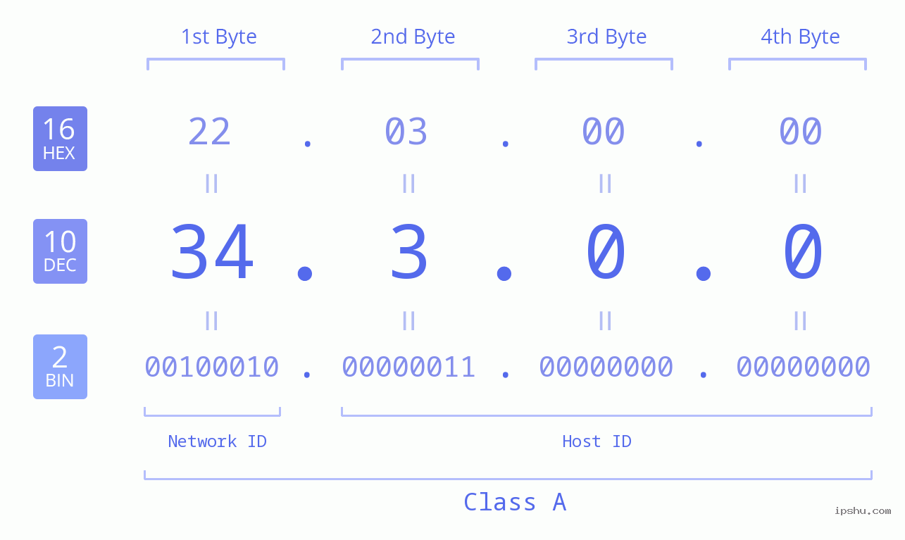 IP Address: 34.3.0.0 Data Structure Chart BIN DEC HEX IPv4: 34.3.0.0 Network Class, Net ID, Host ID