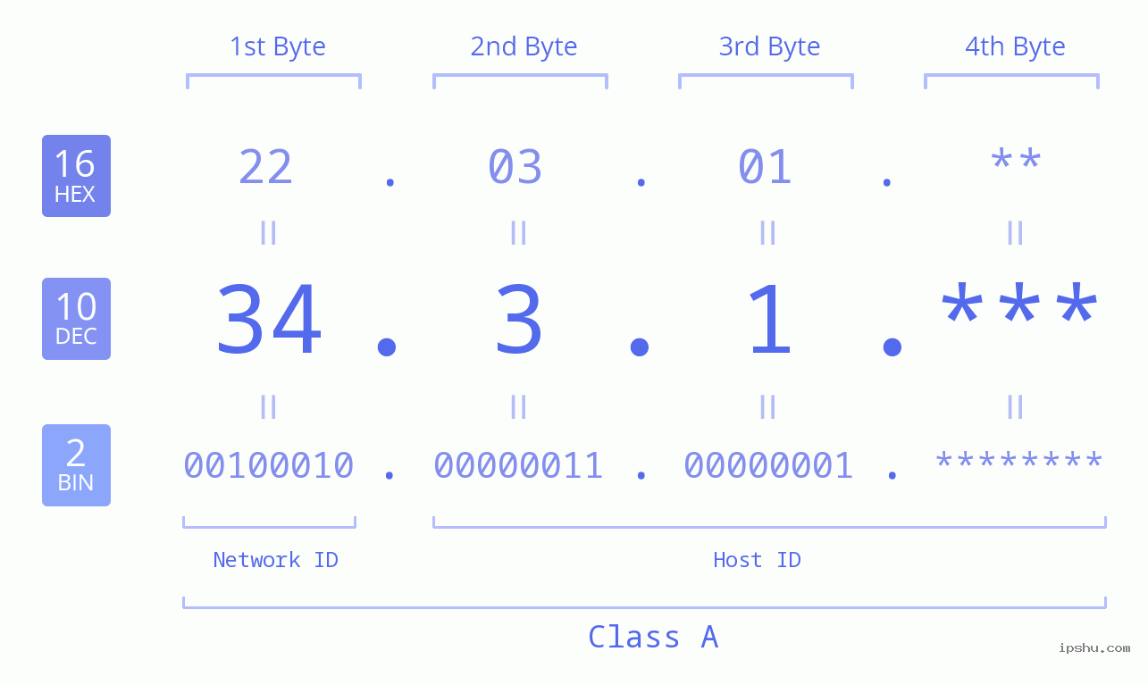 IP Address: 34.3.1 Data Structure Chart BIN DEC HEX IPv4: 34.3.1 Network Class, Net ID, Host ID