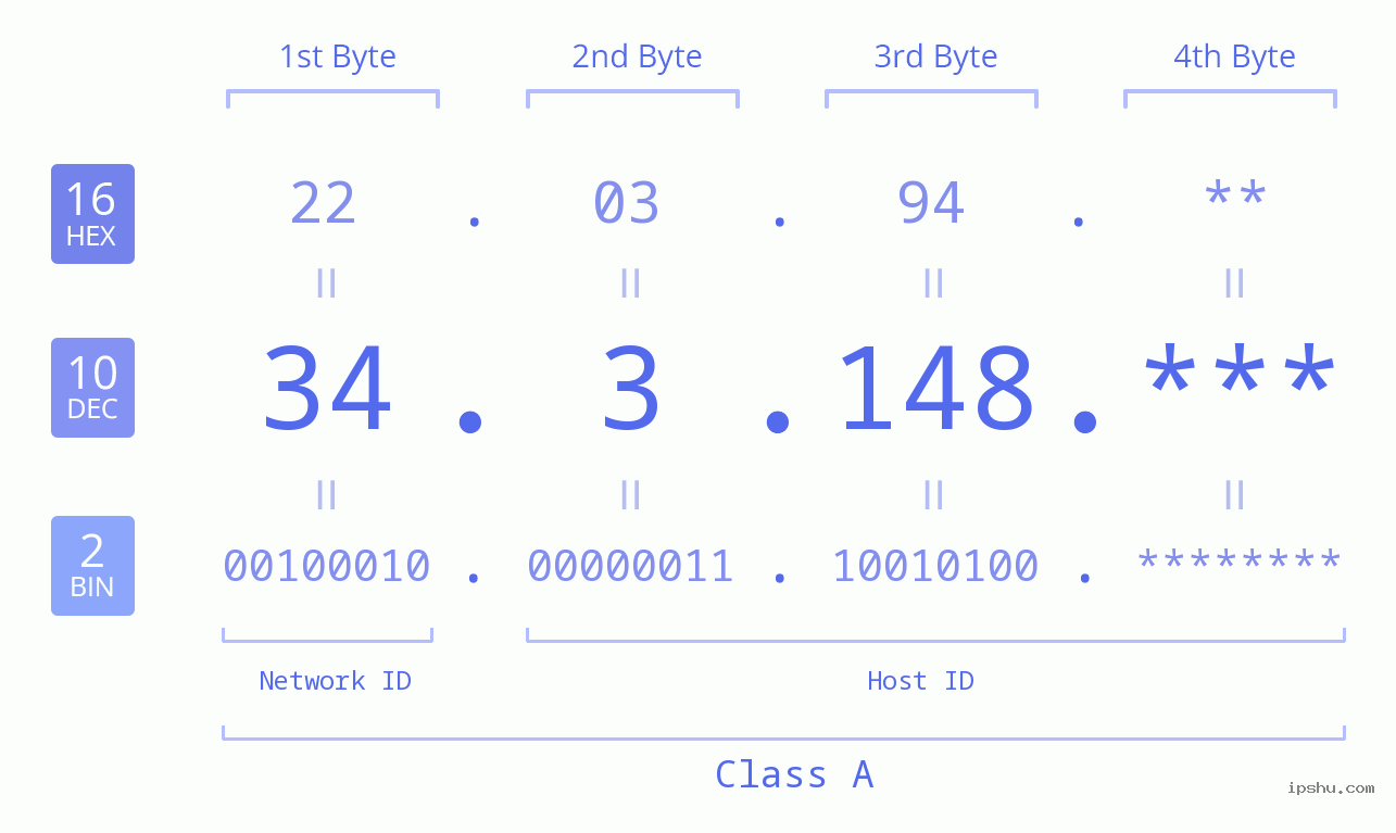 IPv4: 34.3.148 Network Class, Net ID, Host ID