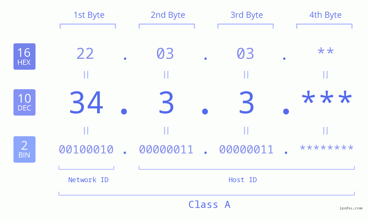 IPv4: 34.3.3 Network Class, Net ID, Host ID