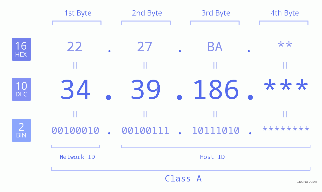 IP Address: 34.39.186 Data Structure Chart BIN DEC HEX IPv4: 34.39.186 Network Class, Net ID, Host ID