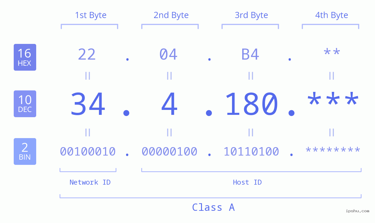 IPv4: 34.4.180 Network Class, Net ID, Host ID