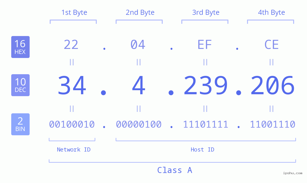 IPv4: 34.4.239.206 Network Class, Net ID, Host ID