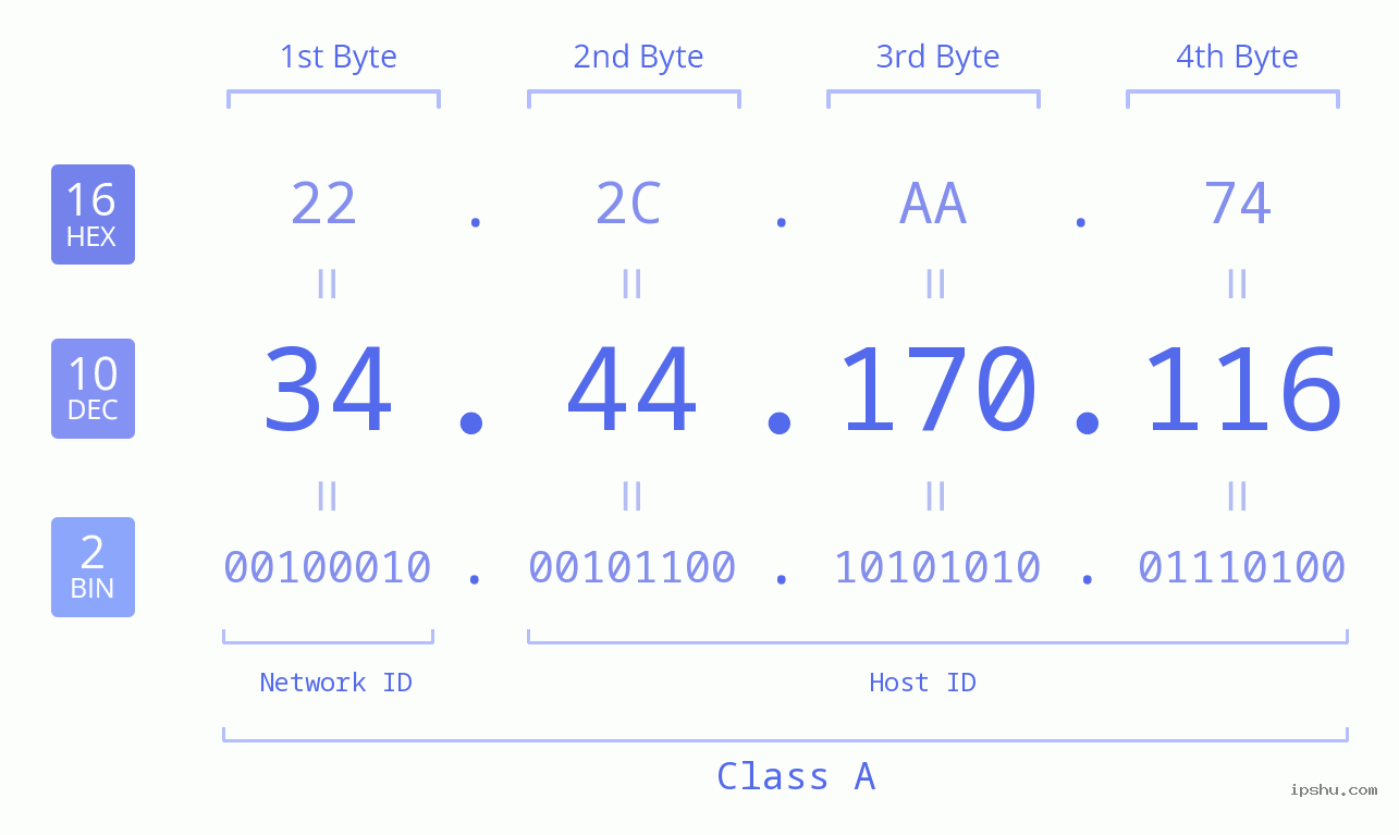 IPv4: 34.44.170.116 Network Class, Net ID, Host ID