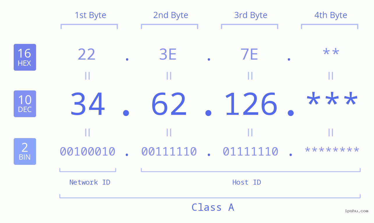 IP Address: 34.62.126 Data Structure Chart BIN DEC HEX IPv4: 34.62.126 Network Class, Net ID, Host ID