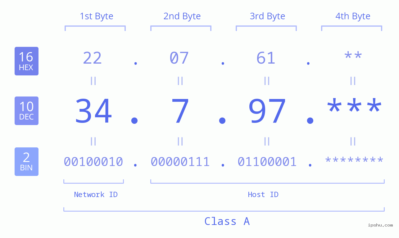 IPv4: 34.7.97 Network Class, Net ID, Host ID