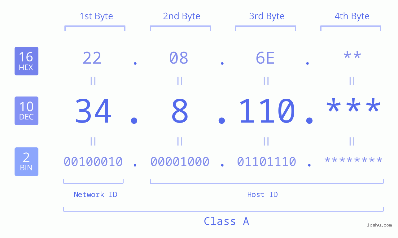 IP Address: 34.8.110 Data Structure Chart BIN DEC HEX IPv4: 34.8.110 Network Class, Net ID, Host ID