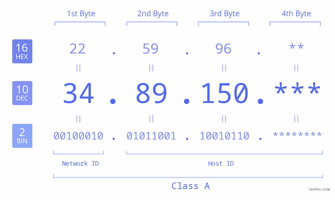 IP Address: 34.89.150 Data Structure Chart BIN DEC HEX IPv4: 34.89.150 Network Class, Net ID, Host ID