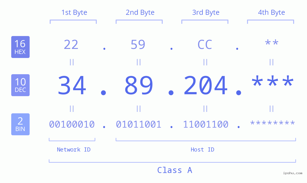 IP Address: 34.89.204 Data Structure Chart BIN DEC HEX IPv4: 34.89.204 Network Class, Net ID, Host ID