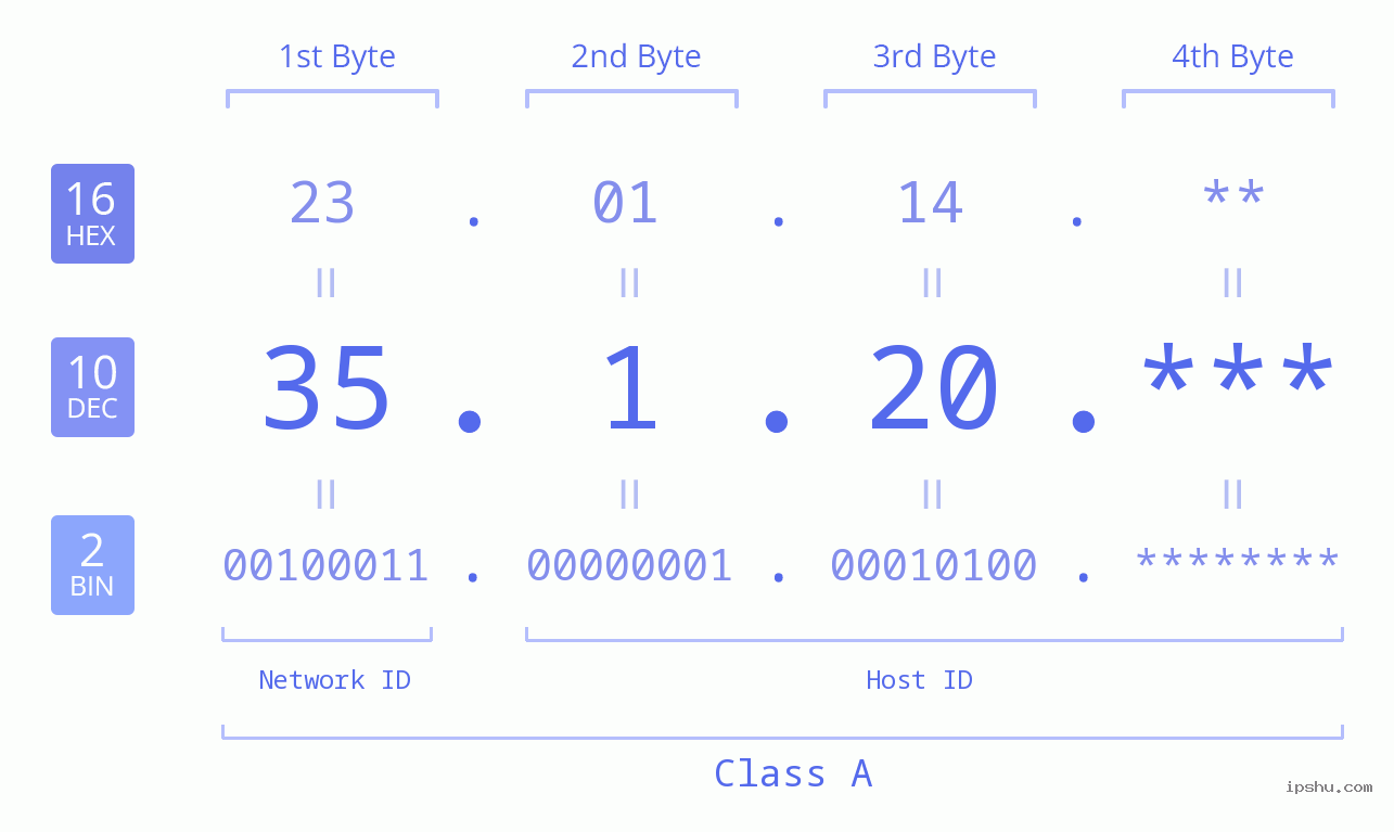 IP Address: 35.1.20 Data Structure Chart BIN DEC HEX IPv4: 35.1.20 Network Class, Net ID, Host ID