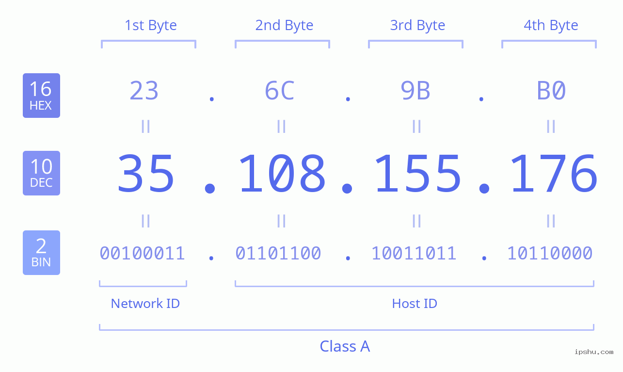 IPv4: 35.108.155.176 Network Class, Net ID, Host ID