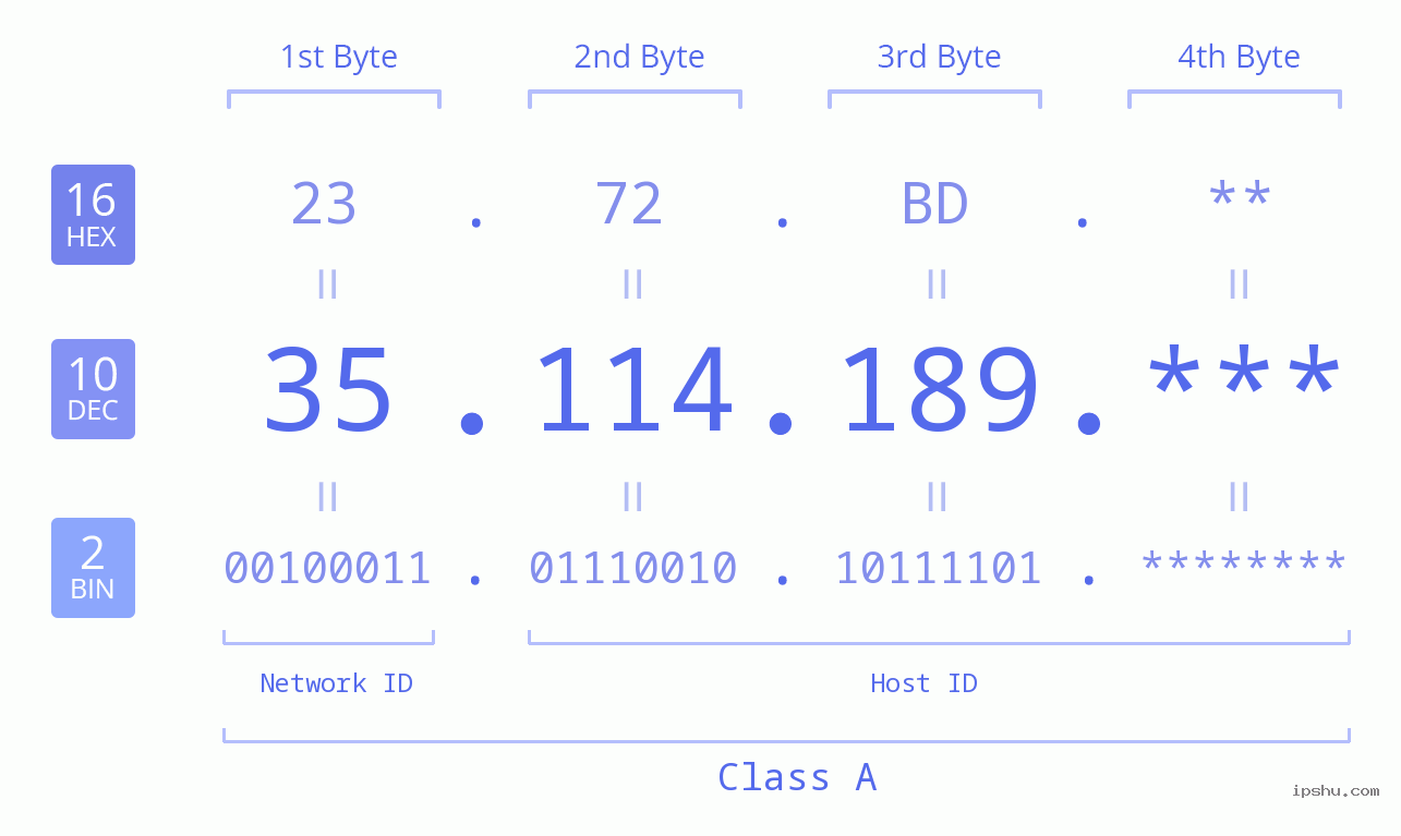IP Address: 35.114.189 Data Structure Chart BIN DEC HEX IPv4: 35.114.189 Network Class, Net ID, Host ID