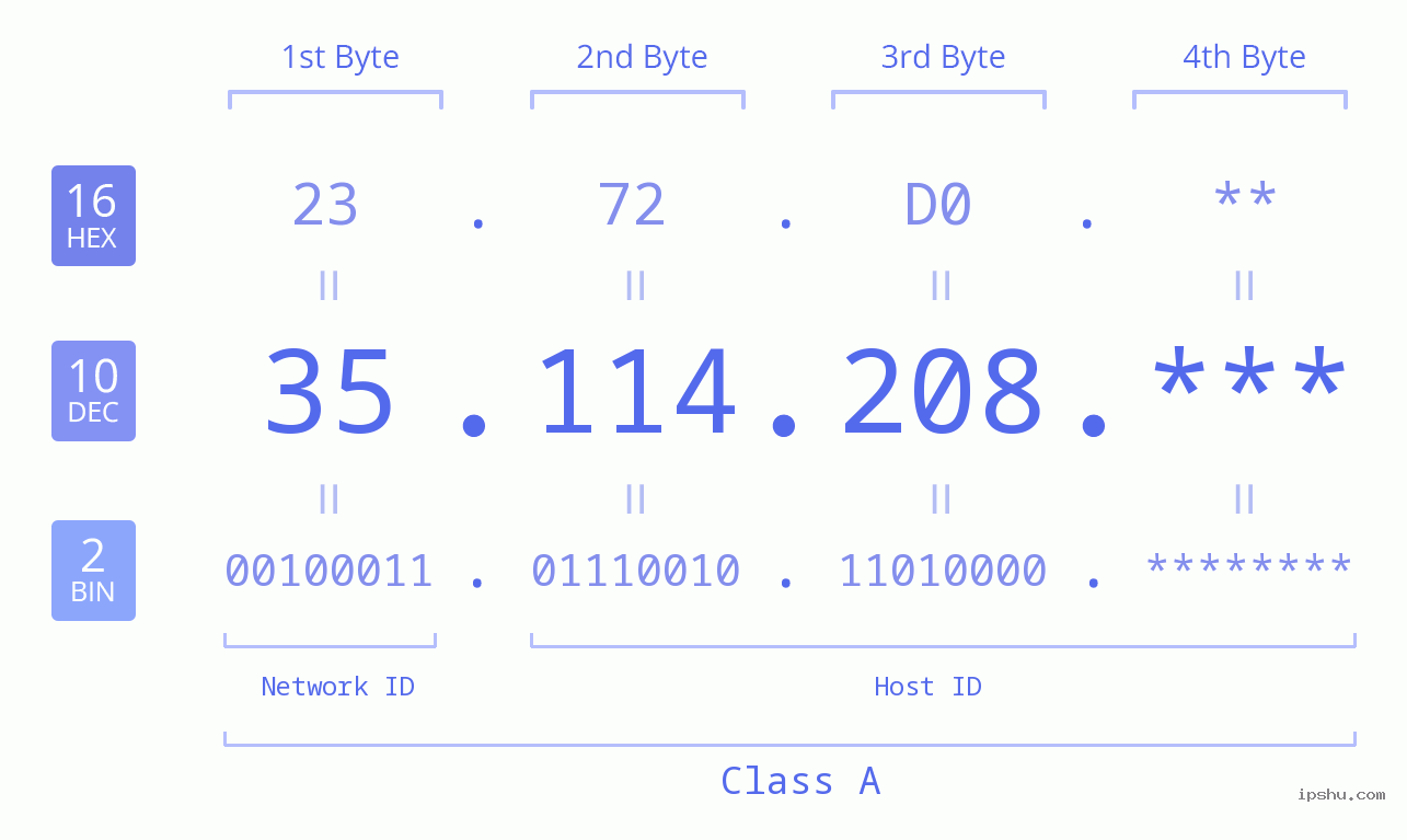 IP Address: 35.114.208 Data Structure Chart BIN DEC HEX IPv4: 35.114.208 Network Class, Net ID, Host ID