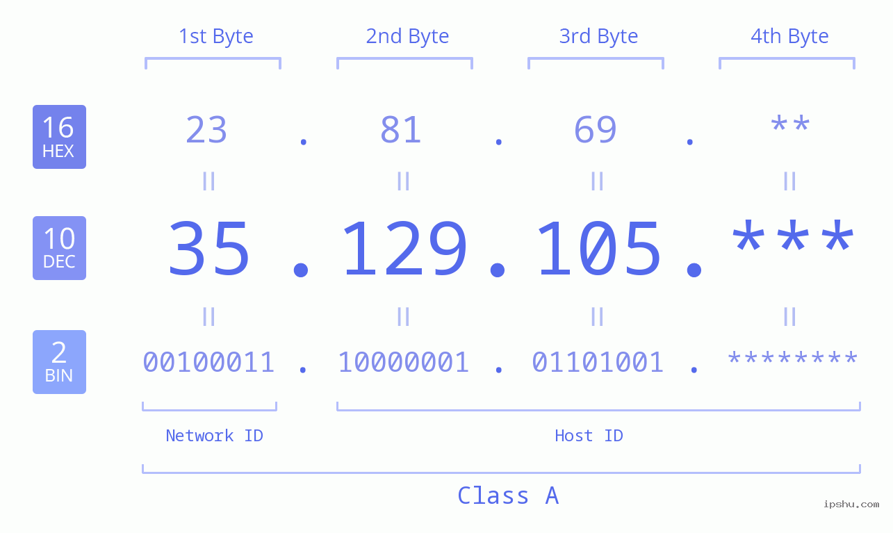 IP Address: 35.129.105 Data Structure Chart BIN DEC HEX IPv4: 35.129.105 Network Class, Net ID, Host ID