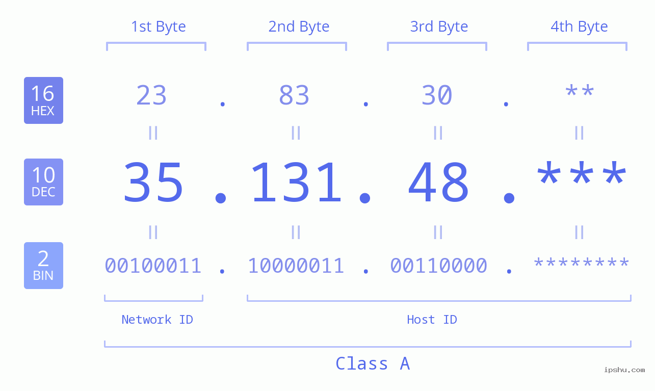 IP Address: 35.131.48 Data Structure Chart BIN DEC HEX IPv4: 35.131.48 Network Class, Net ID, Host ID