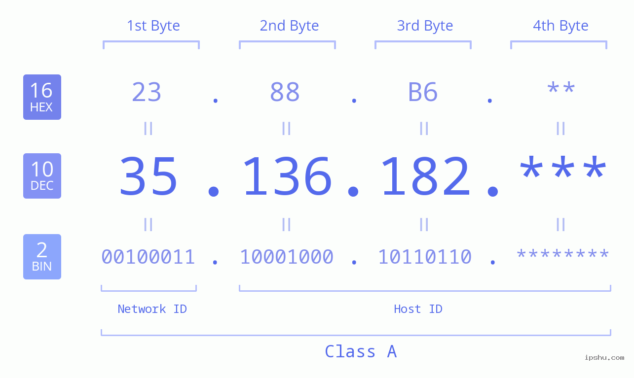 IP Address: 35.136.182 Data Structure Chart BIN DEC HEX IPv4: 35.136.182 Network Class, Net ID, Host ID