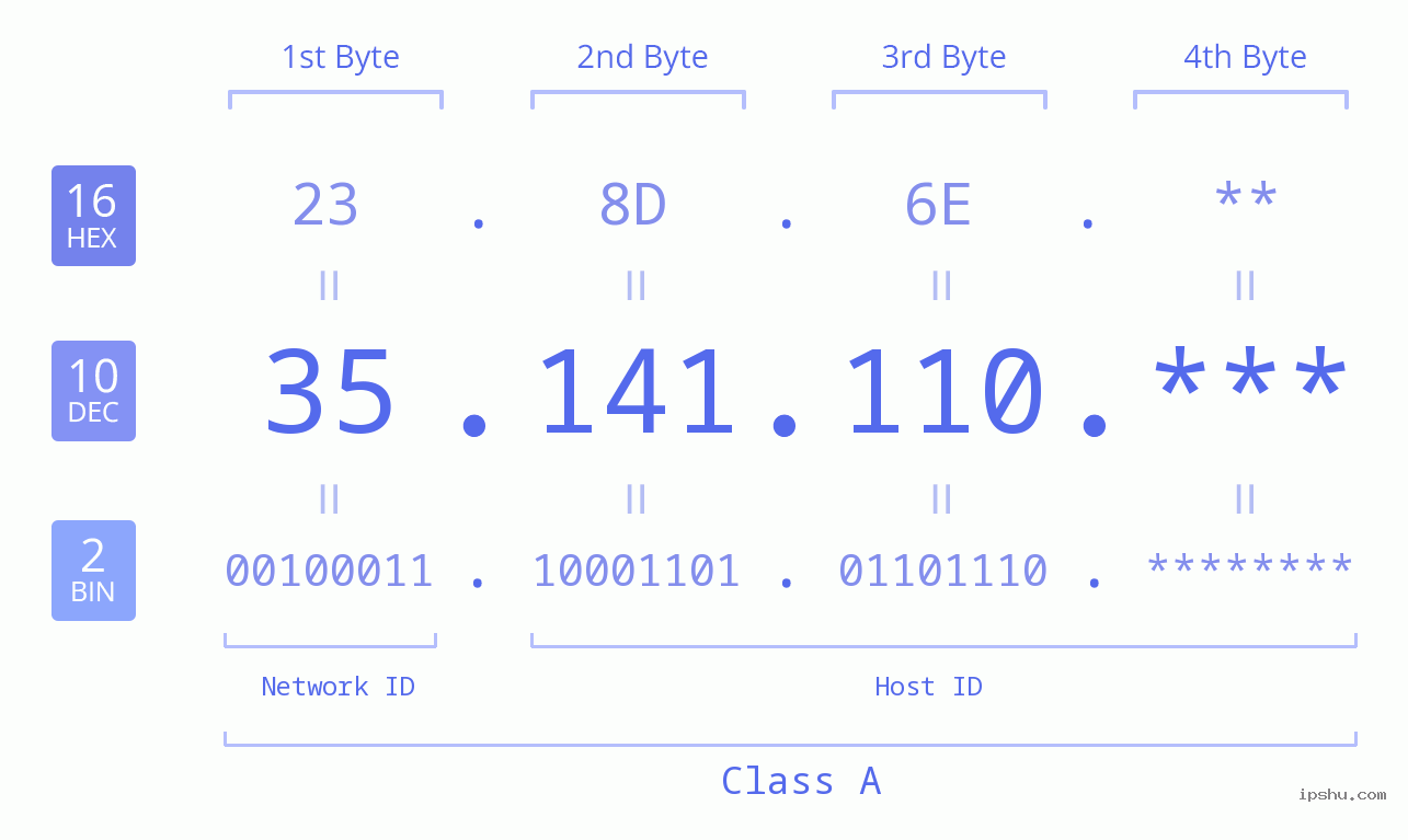 IP Address: 35.141.110 Data Structure Chart BIN DEC HEX IPv4: 35.141.110 Network Class, Net ID, Host ID