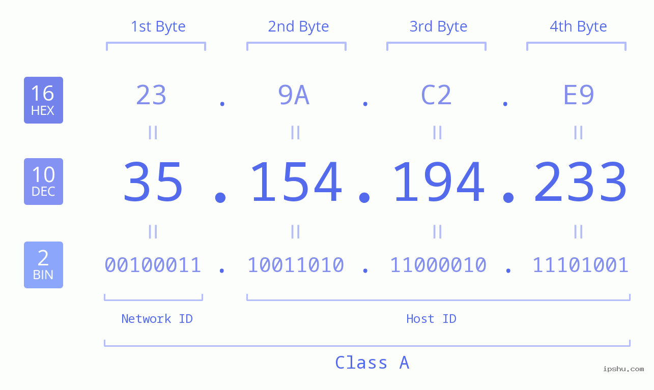 IPv4: 35.154.194.233 Network Class, Net ID, Host ID