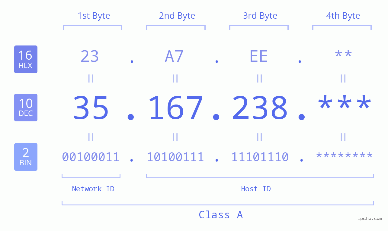 IP Address: 35.167.238 Data Structure Chart BIN DEC HEX IPv4: 35.167.238 Network Class, Net ID, Host ID