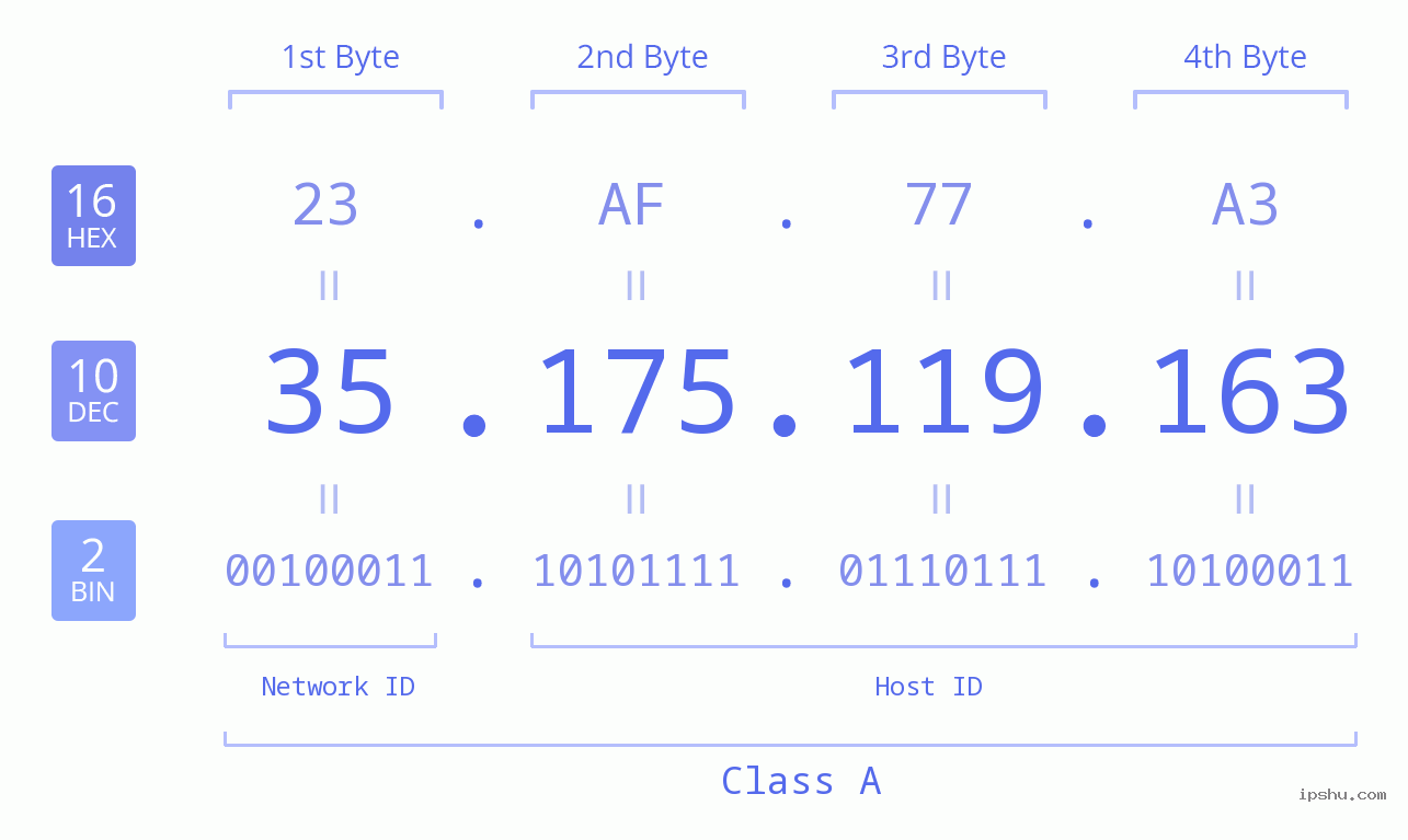 IP Address: 35.175.119.163 Data Structure Chart BIN DEC HEX IPv4: 35.175.119.163 Network Class, Net ID, Host ID
