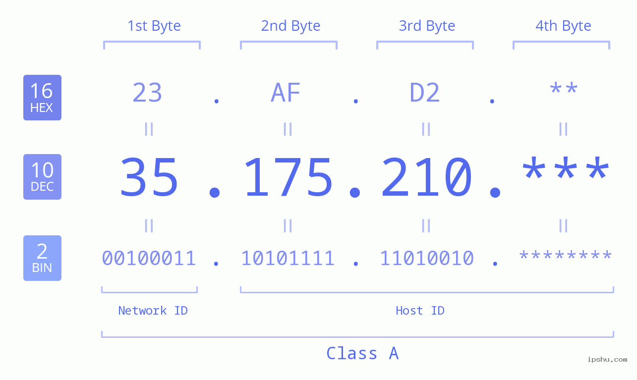 IP Address: 35.175.210 Data Structure Chart BIN DEC HEX IPv4: 35.175.210 Network Class, Net ID, Host ID