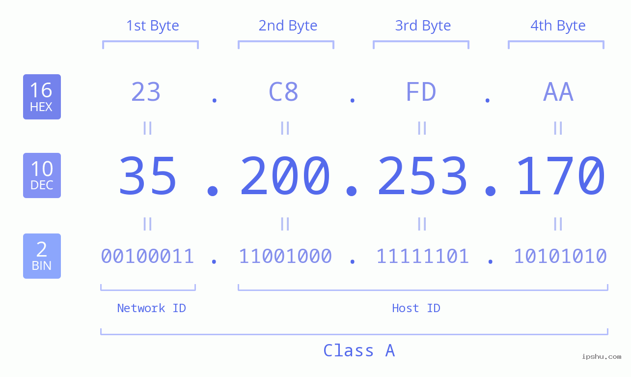 IPv4: 35.200.253.170 Network Class, Net ID, Host ID