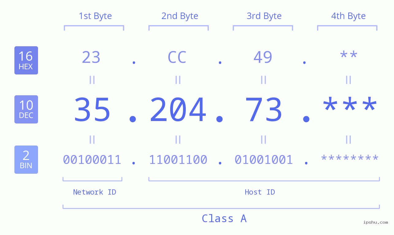 IP Address: 35.204.73 Data Structure Chart BIN DEC HEX IPv4: 35.204.73 Network Class, Net ID, Host ID