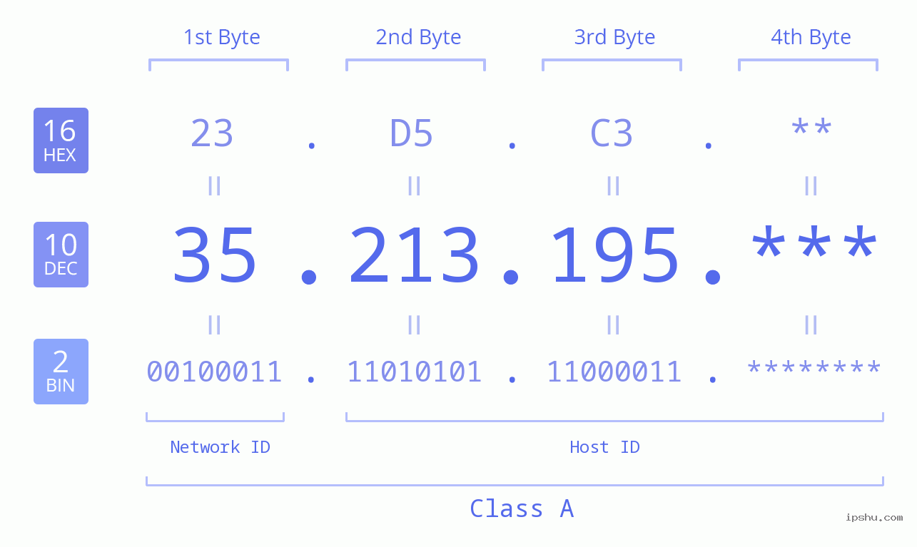 IP Address: 35.213.195 Data Structure Chart BIN DEC HEX IPv4: 35.213.195 Network Class, Net ID, Host ID