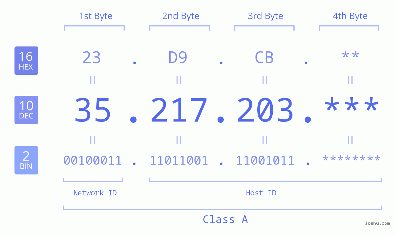 IP Address: 35.217.203 Data Structure Chart BIN DEC HEX IPv4: 35.217.203 Network Class, Net ID, Host ID