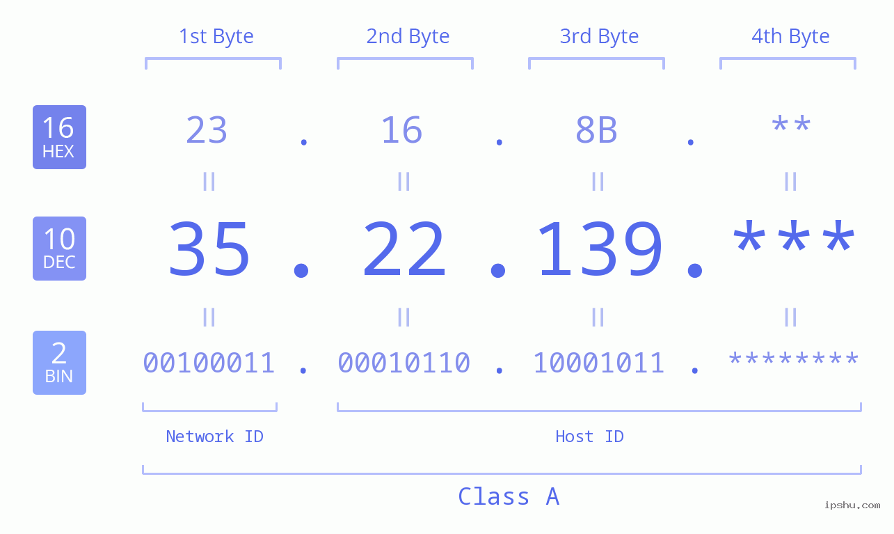 IP Address: 35.22.139 Data Structure Chart BIN DEC HEX IPv4: 35.22.139 Network Class, Net ID, Host ID