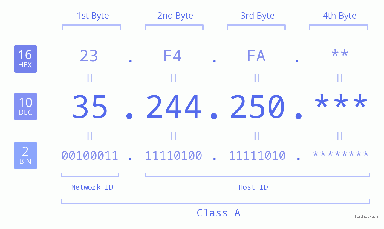 IP Address: 35.244.250 Data Structure Chart BIN DEC HEX IPv4: 35.244.250 Network Class, Net ID, Host ID