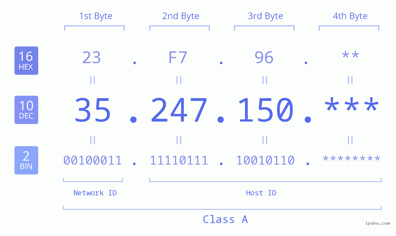 IP Address: 35.247.150 Data Structure Chart BIN DEC HEX IPv4: 35.247.150 Network Class, Net ID, Host ID