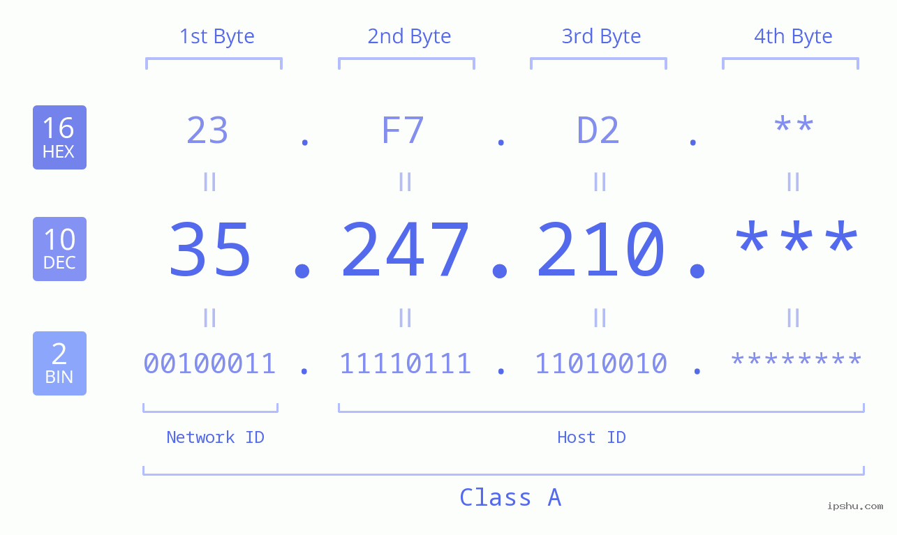 IP Address: 35.247.210 Data Structure Chart BIN DEC HEX IPv4: 35.247.210 Network Class, Net ID, Host ID