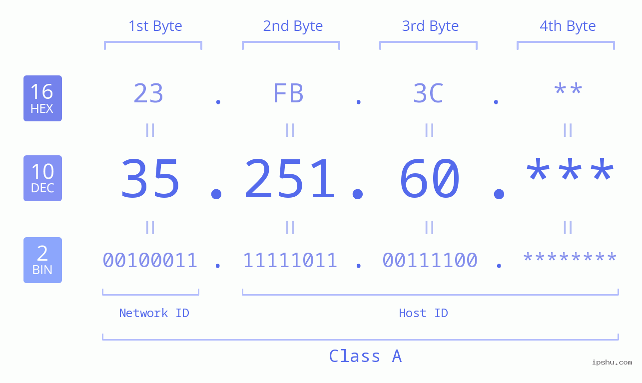 IP Address: 35.251.60 Data Structure Chart BIN DEC HEX IPv4: 35.251.60 Network Class, Net ID, Host ID