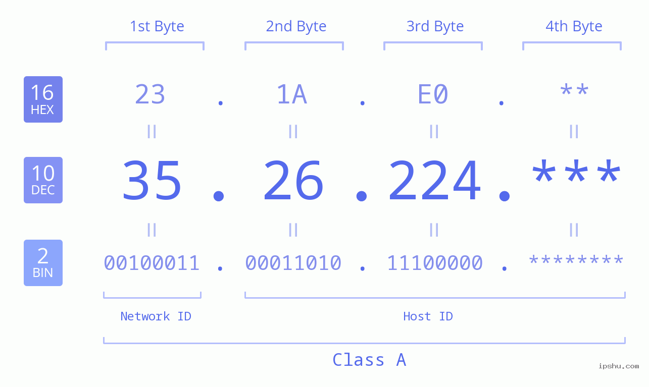 IP Address: 35.26.224 Data Structure Chart BIN DEC HEX IPv4: 35.26.224 Network Class, Net ID, Host ID