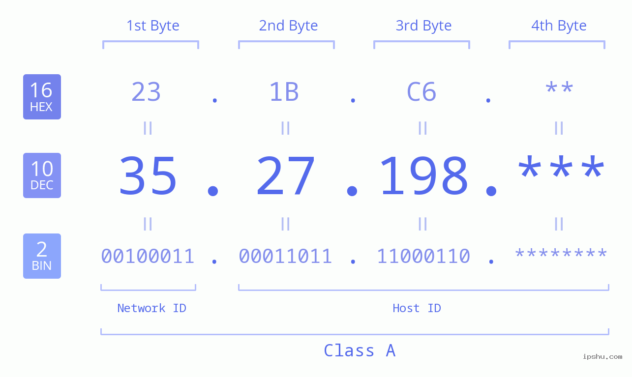 IP Address: 35.27.198 Data Structure Chart BIN DEC HEX IPv4: 35.27.198 Network Class, Net ID, Host ID