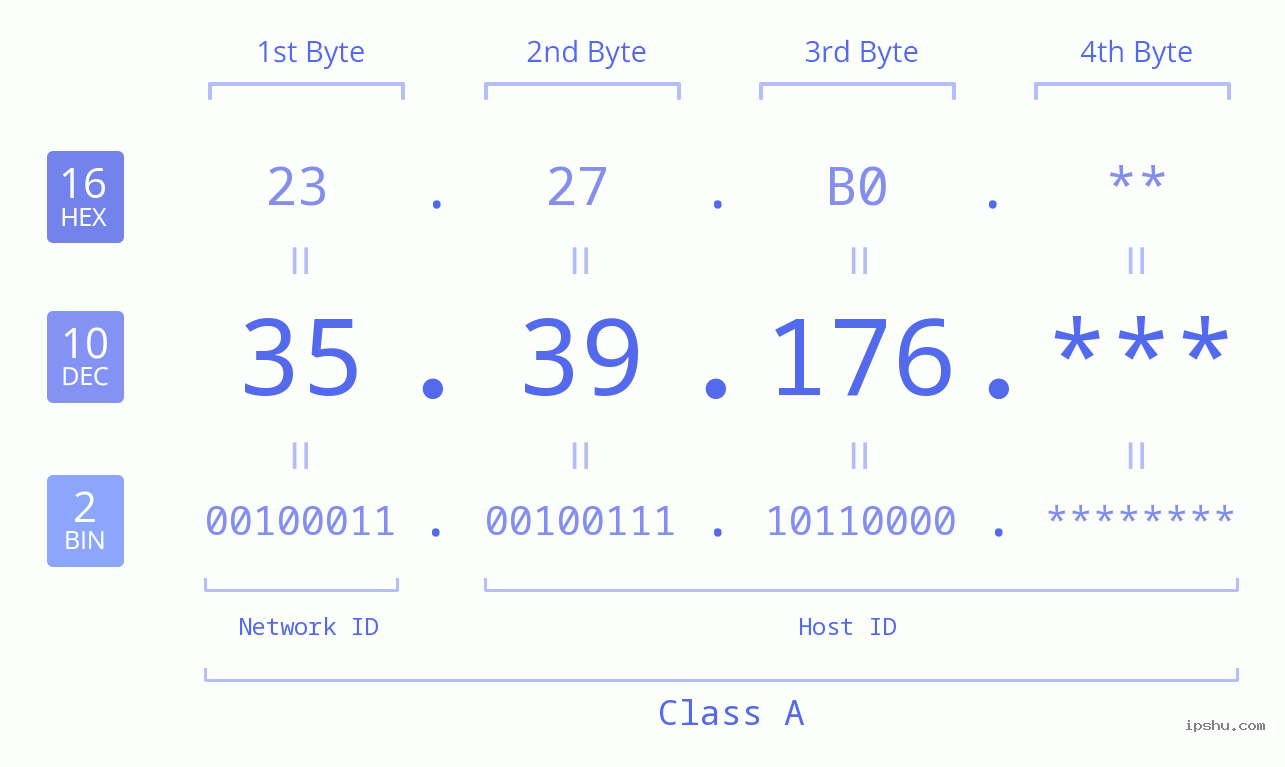 IP Address: 35.39.176 Data Structure Chart BIN DEC HEX IPv4: 35.39.176 Network Class, Net ID, Host ID