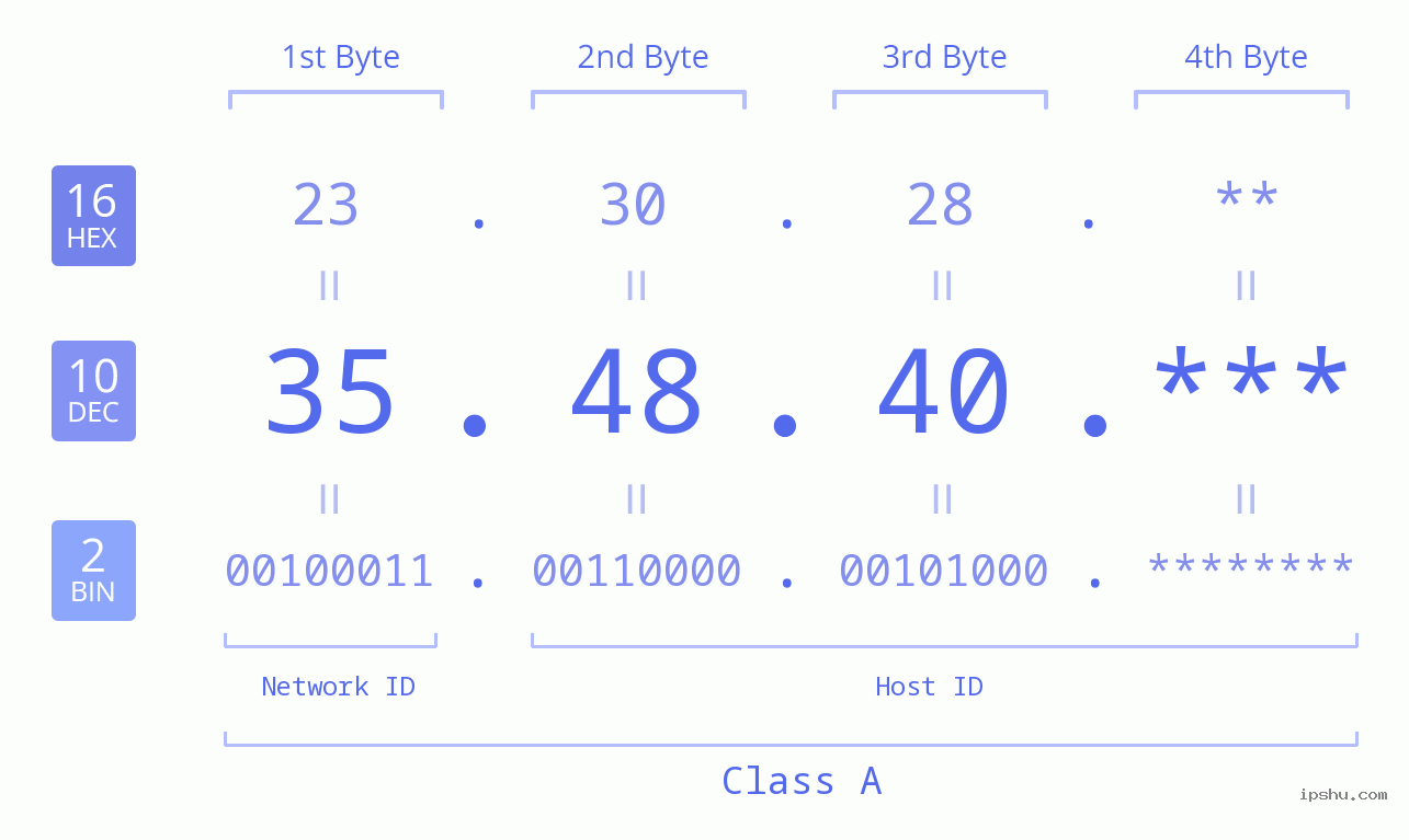 IP Address: 35.48.40 Data Structure Chart BIN DEC HEX IPv4: 35.48.40 Network Class, Net ID, Host ID
