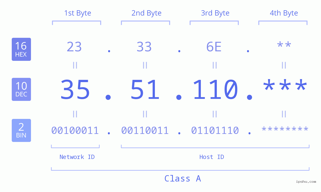 IP Address: 35.51.110 Data Structure Chart BIN DEC HEX IPv4: 35.51.110 Network Class, Net ID, Host ID