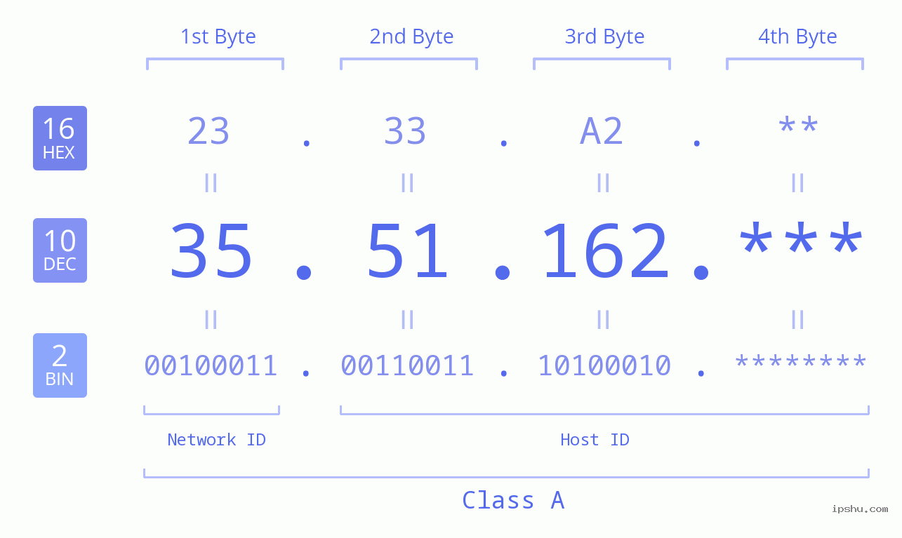 IP Address: 35.51.162 Data Structure Chart BIN DEC HEX IPv4: 35.51.162 Network Class, Net ID, Host ID