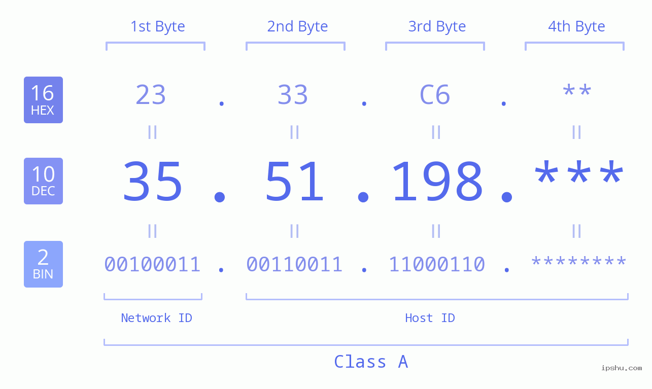 IP Address: 35.51.198 Data Structure Chart BIN DEC HEX IPv4: 35.51.198 Network Class, Net ID, Host ID
