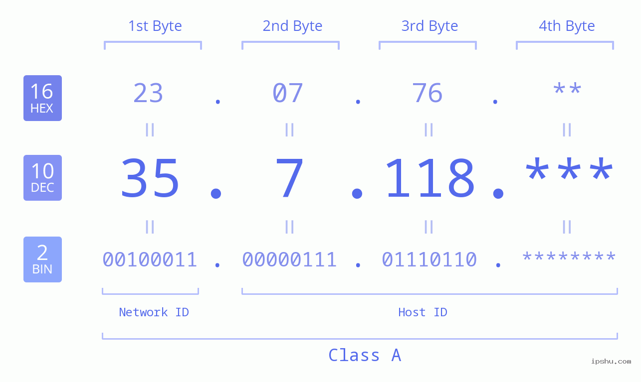 IP Address: 35.7.118 Data Structure Chart BIN DEC HEX IPv4: 35.7.118 Network Class, Net ID, Host ID