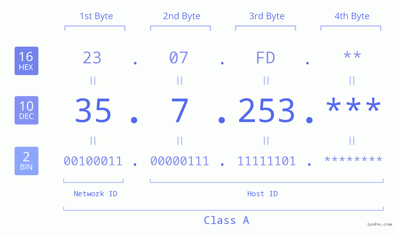 IP Address: 35.7.253 Data Structure Chart BIN DEC HEX IPv4: 35.7.253 Network Class, Net ID, Host ID