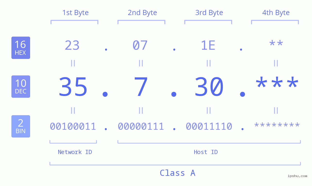 IP Address: 35.7.30 Data Structure Chart BIN DEC HEX IPv4: 35.7.30 Network Class, Net ID, Host ID