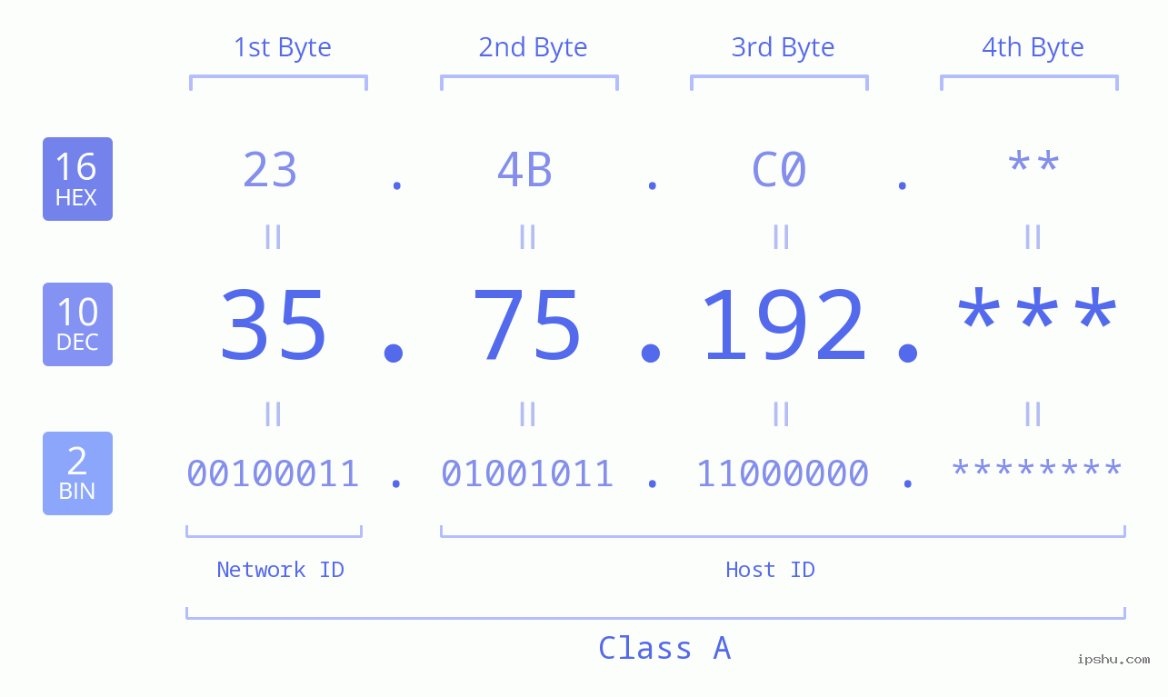 IPv4: 35.75.192 Network Class, Net ID, Host ID