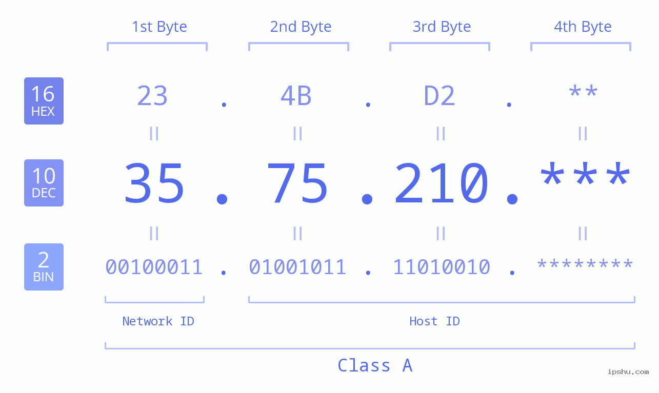 IP Address: 35.75.210 Data Structure Chart BIN DEC HEX IPv4: 35.75.210 Network Class, Net ID, Host ID